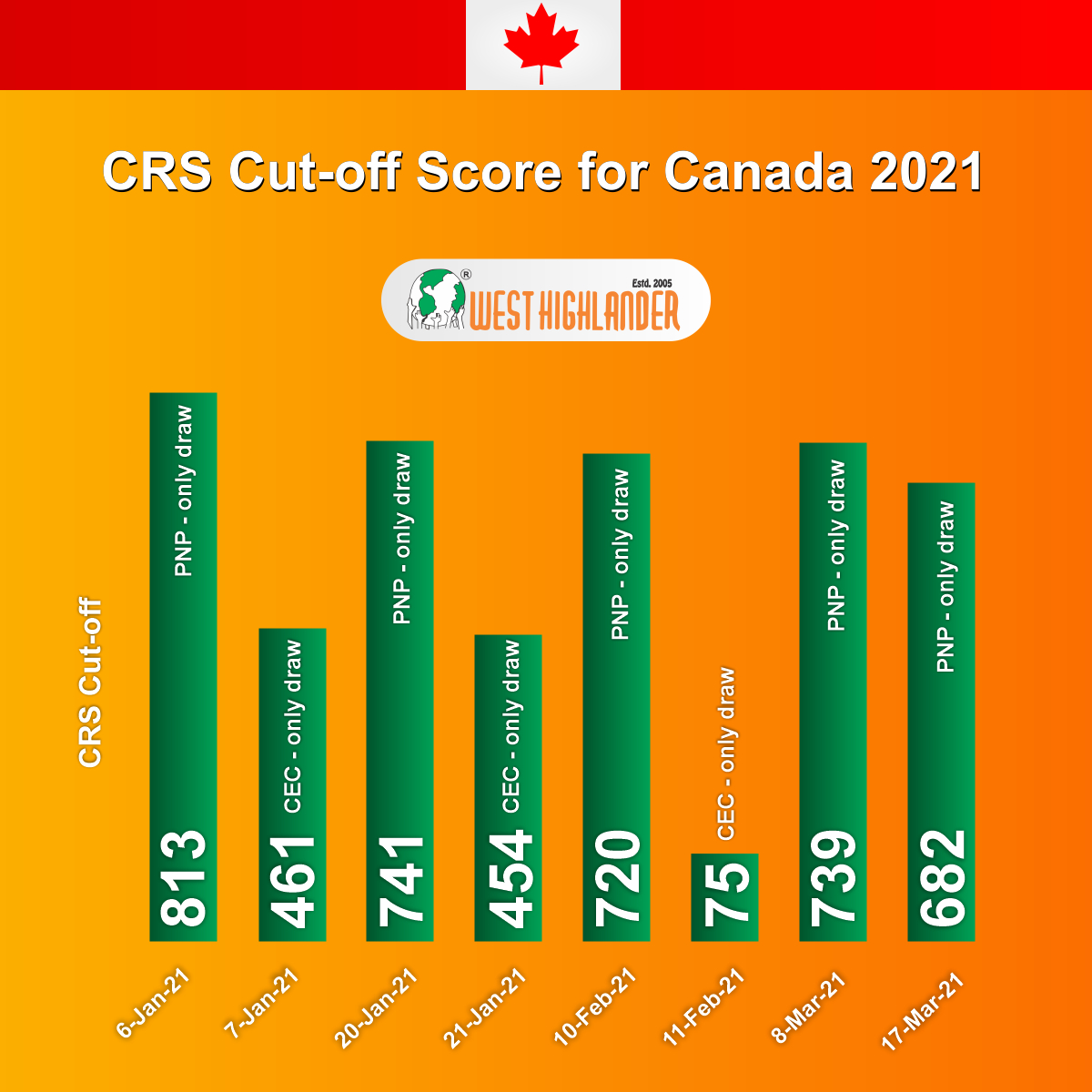 CRS cut off score for Canada 2021