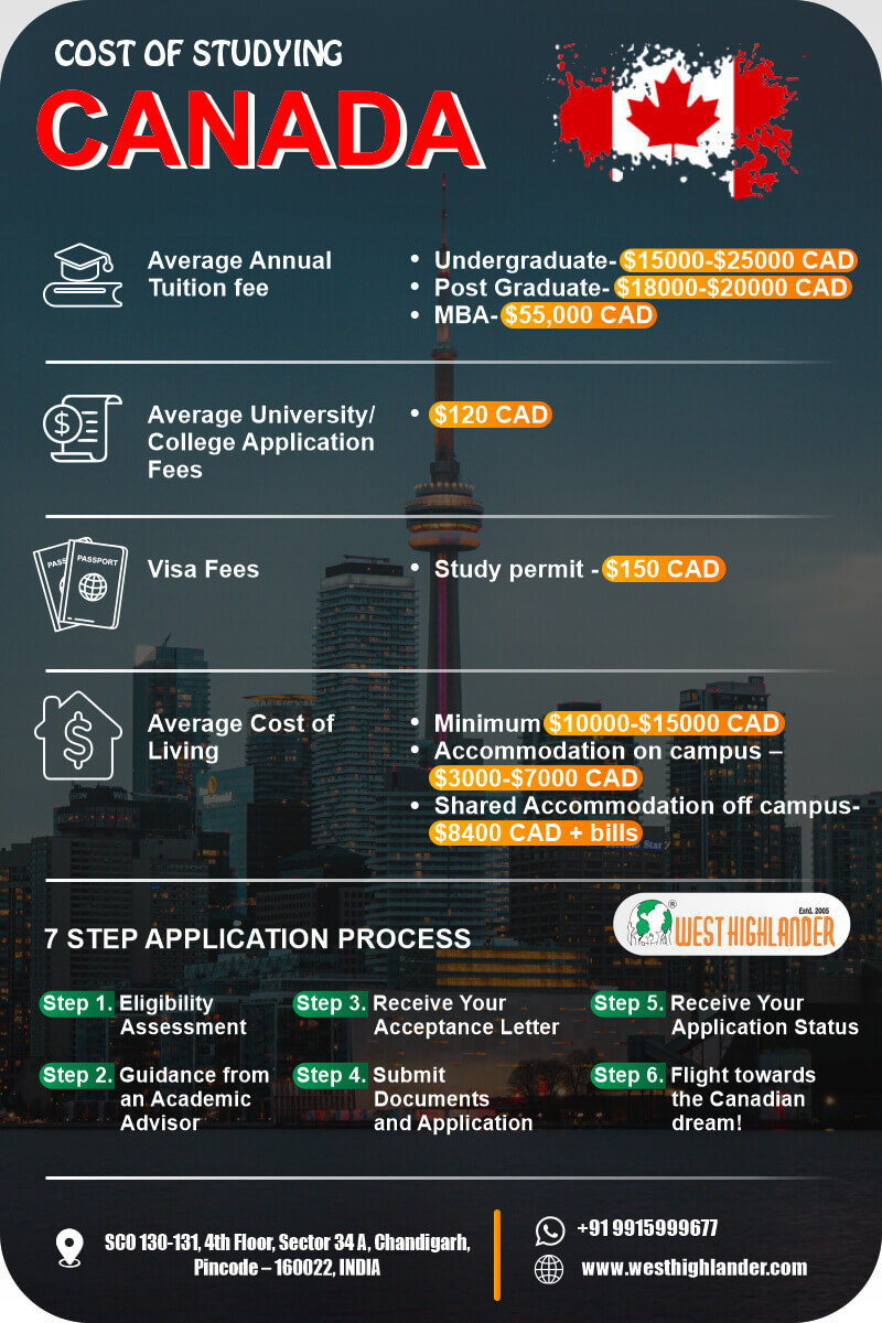 Cost of Studying in Canada